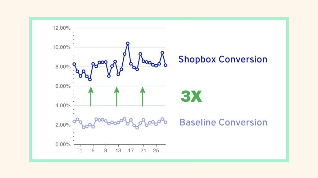  A screenshot of the dashboard showing 3X higher conversion for customers interacting with Shopbox 