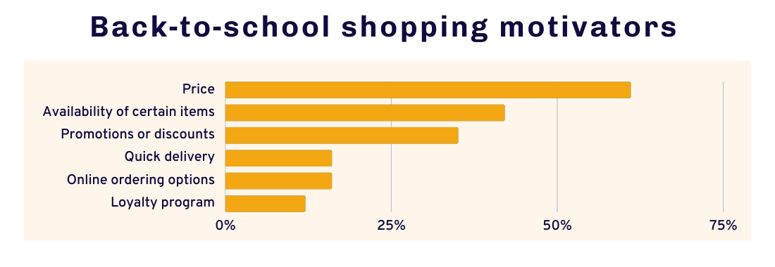 Most popular shopping motivators for back-to-school retail season