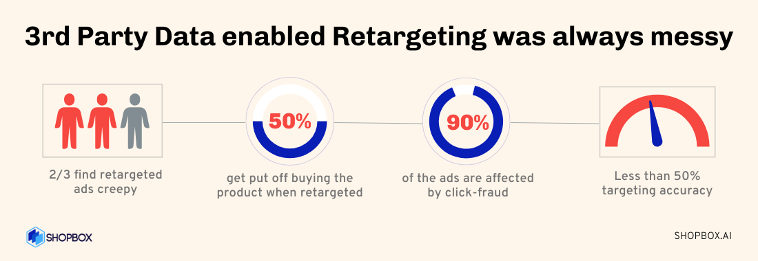 Statistics to show problems with retargeting